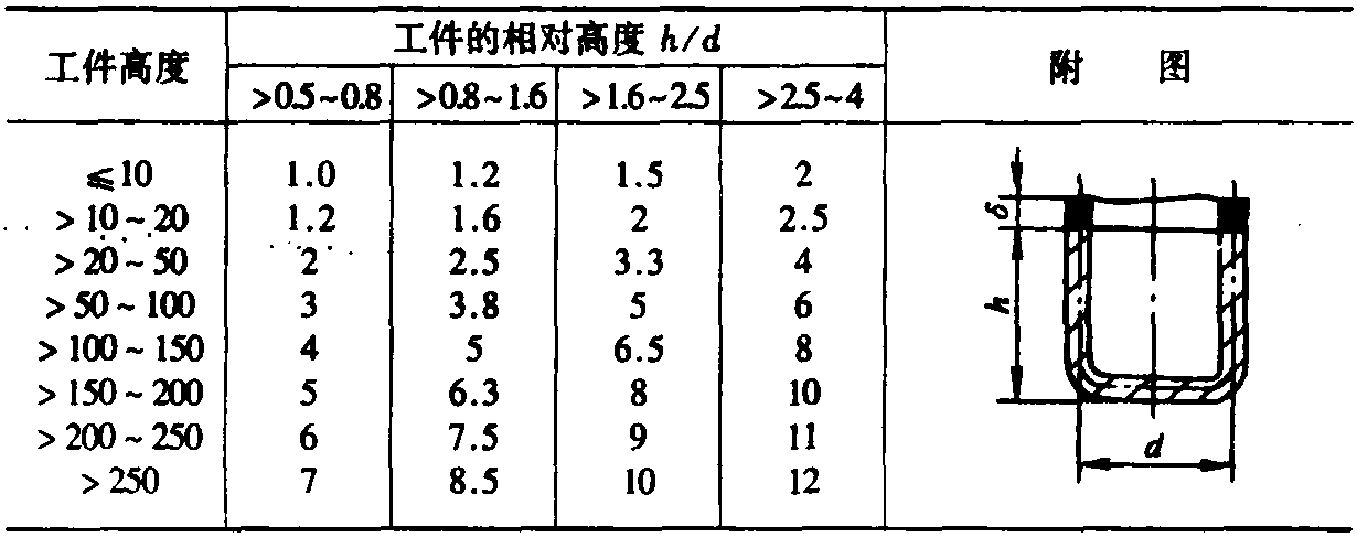 二、無凸緣筒形件的拉深